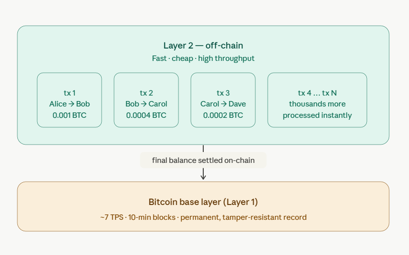what is bitcoin layer 2