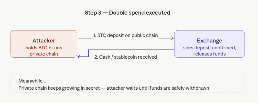 how a bitcoin 51% attack works step 3