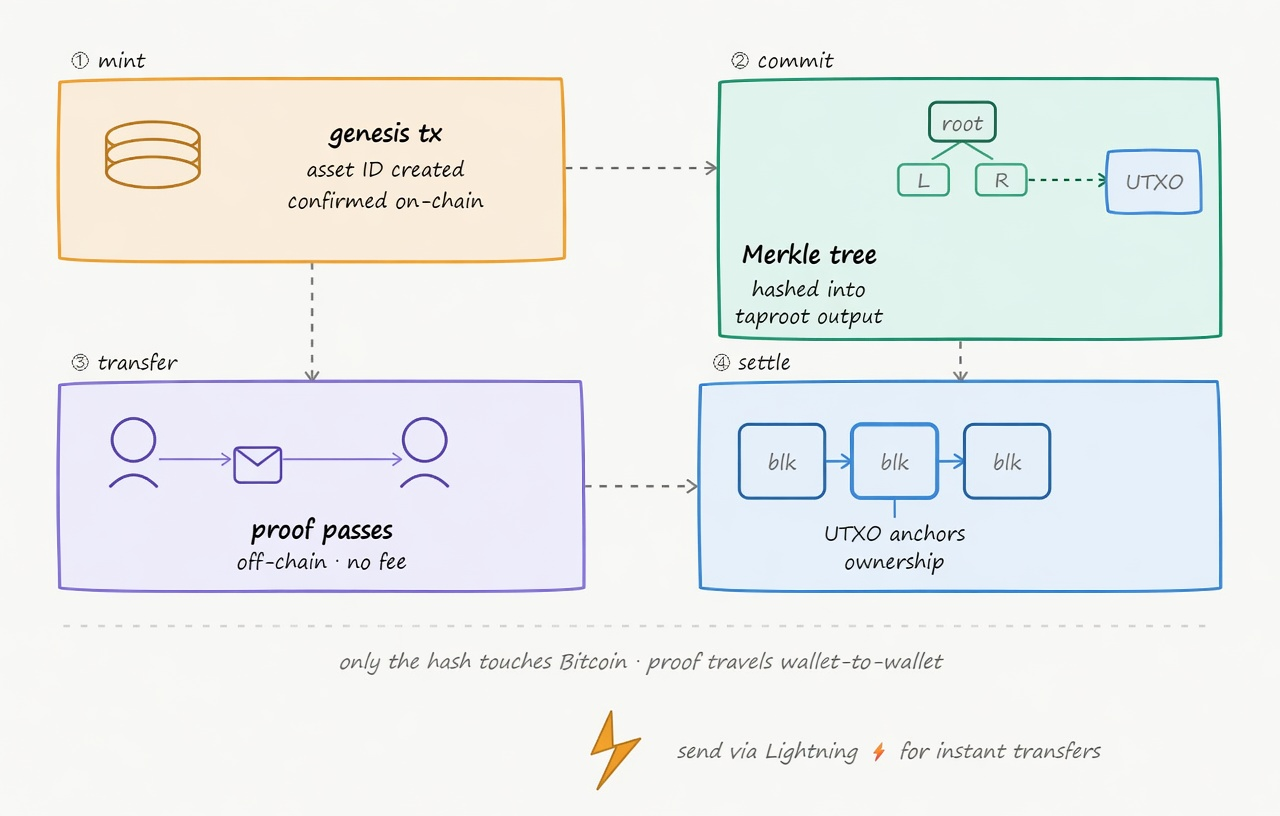 how taproot assets work