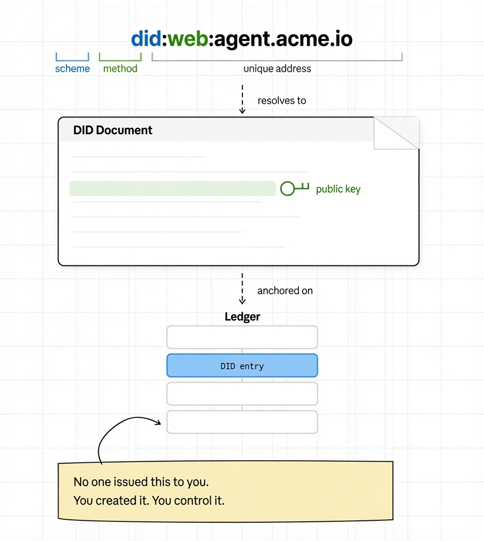 what is decentralized identity