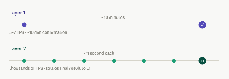 bitcoin layer 1 vs layer 2 transaction speed