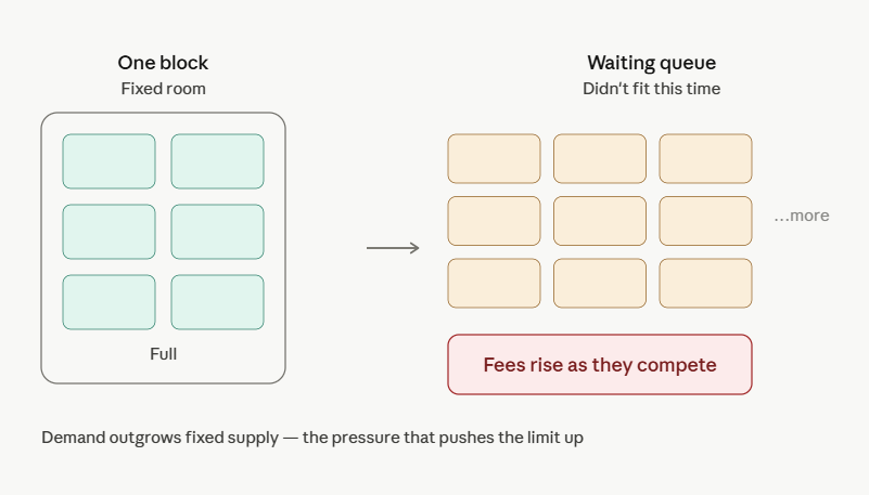 growing demand for block space