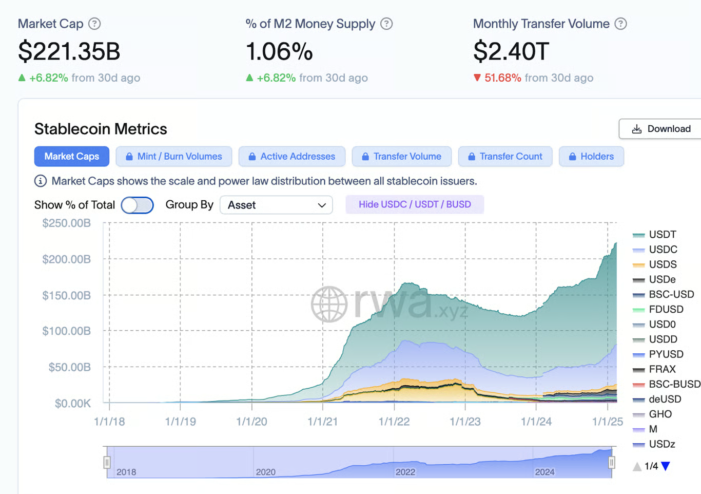 Market capitalization chart comparing USDT and USDC as major dollar-backed stablecoins.