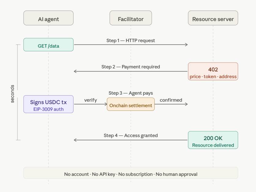 how x402 payments work in agentic commerce