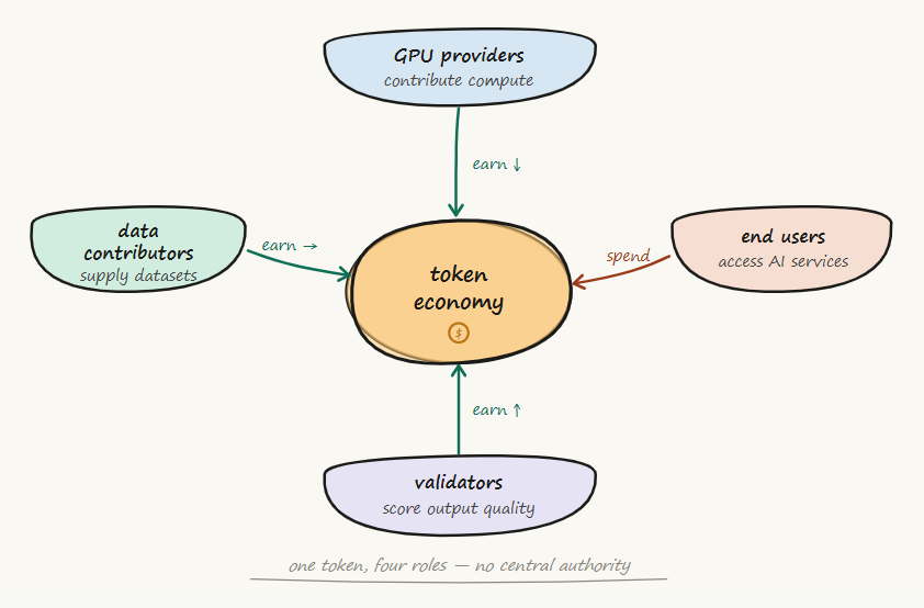 what is ai tokenomics