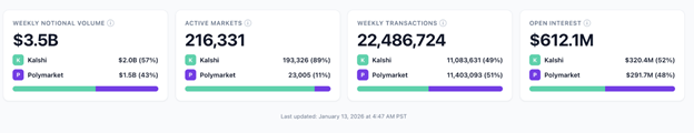 Kalshi vs. Polymarket volume for the week of Jan. 5-11. Source: DeFi Rate