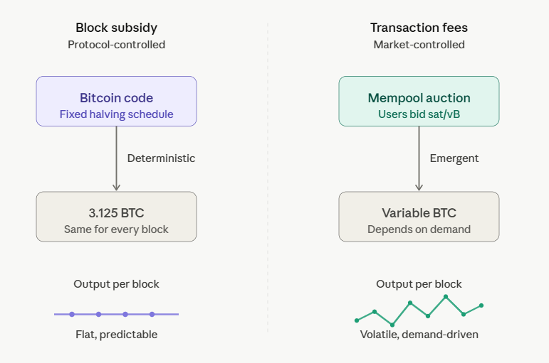 protocol-controlled vs market-controlled economics