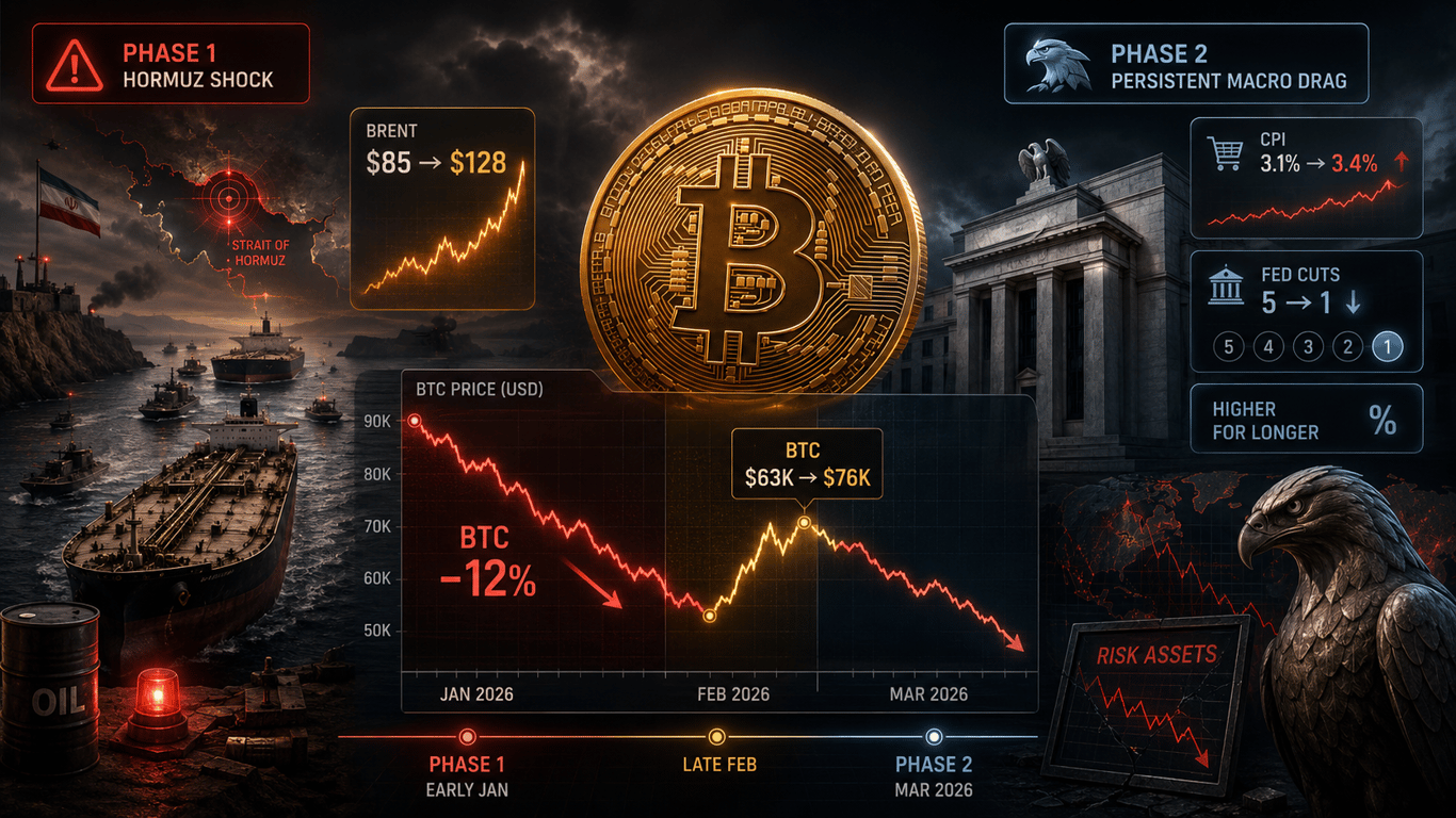 infographic showing Bitcoin under pressure from two macro phases: a Hormuz shock on the left pushing Brent crude from $85 to $128, and persistent macro drag on the right with CPI rising from 3.1% to 3.4% and Fed cut expectations falling from 5 to 1. In the center, a BTC price chart shows a sharp drop, a brief rebound from $63K to $76K, then renewed weakness.