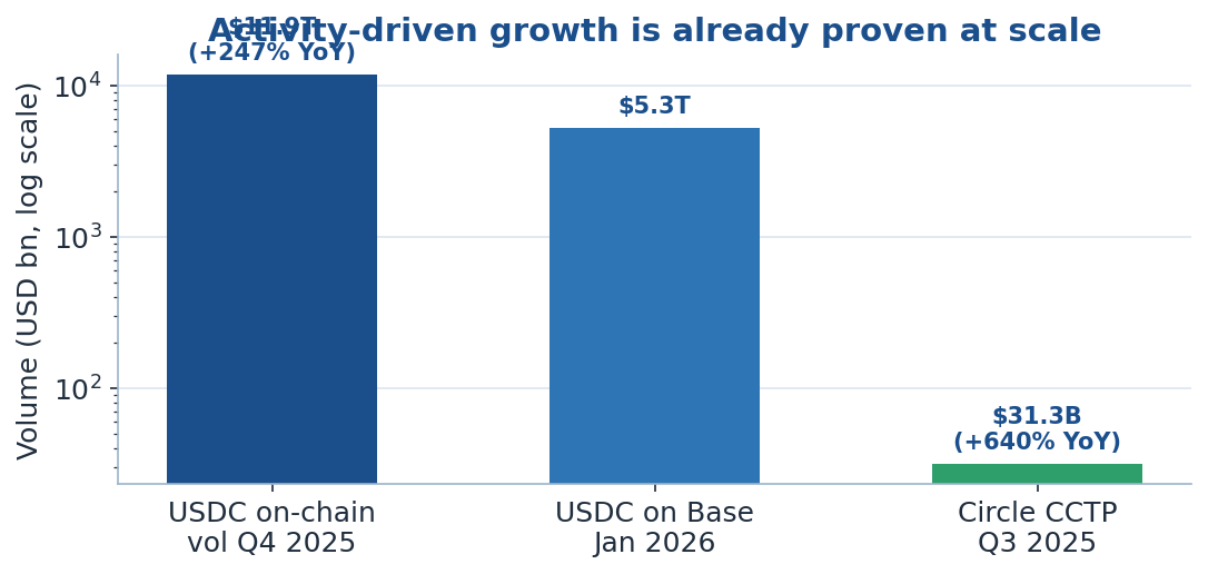 Log-scale chart comparing stablecoin usage metrics, including USDC on-chain volume, CCTP transfer volume, and Base USDC throughput.