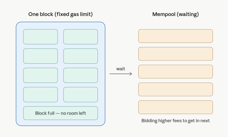 ethereum limited blockspace supply