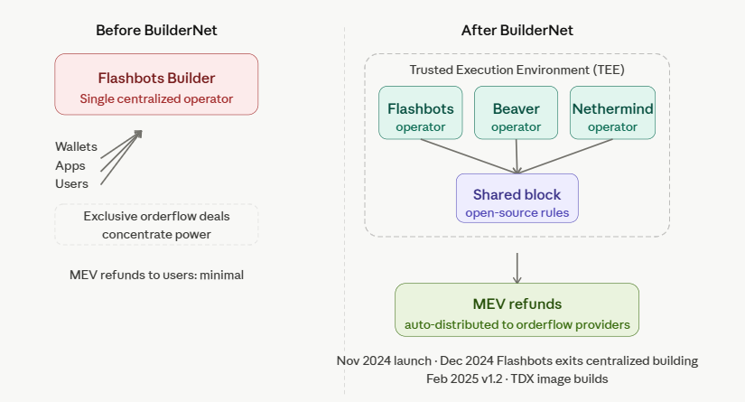 the future of flashbots and mev