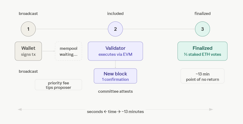 what happens when you send an eth transaction