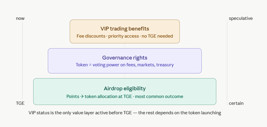 why are perp dex points valuable