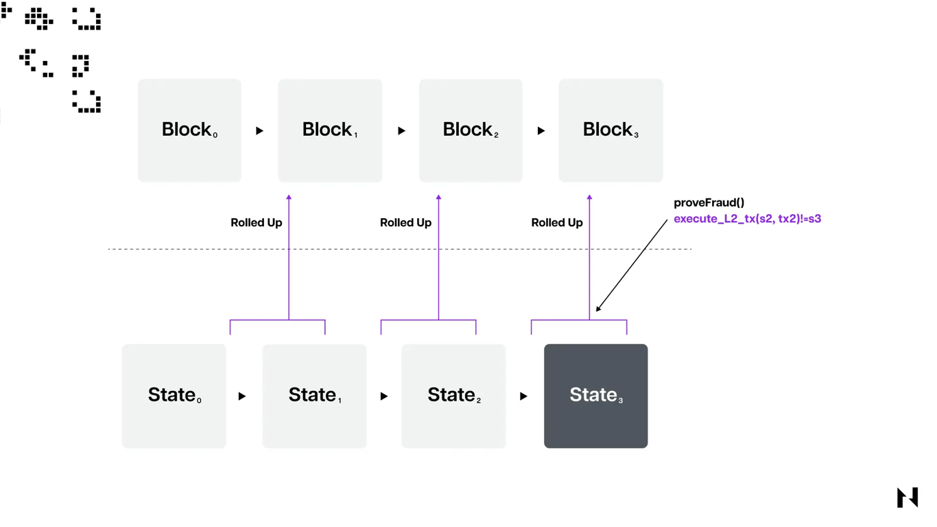 Optimistic Rollups. Source: Nervos Network
