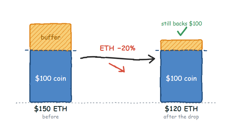 why do overcollateralized stablecoins need extra collateral