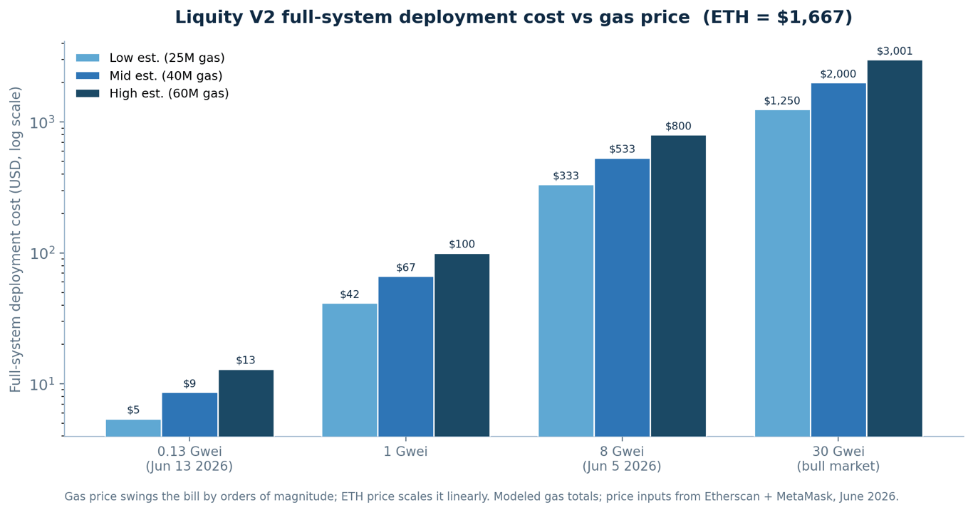 Liquity V2 full-system deployment cost scenarios across 0.13, 1, 8 and 30 Gwei gas prices.