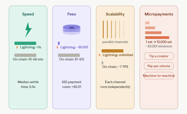 benefits of the lightning network