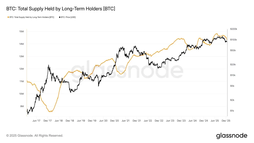 Glassnode chart showing long-term holder Bitcoin supply falling near an 8-month low around 14.34 million BTC.