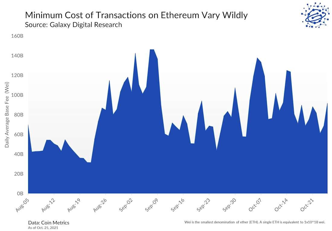 EIP-1559 reshapes transaction costs with permanent burns in 2021. Source: Data Coin metrics