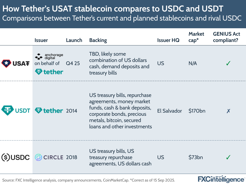 able comparing Tether’s planned USAT stablecoin with USDT and USDC by issuer, launch date, reserves, headquarters, market capitalization, and GENIUS Act compliance.