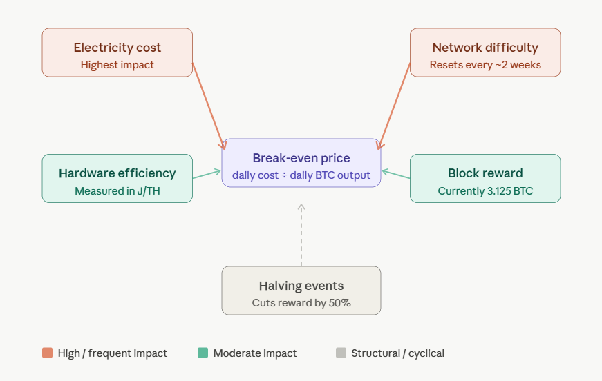 factors that affect bitcoin mining break-even price