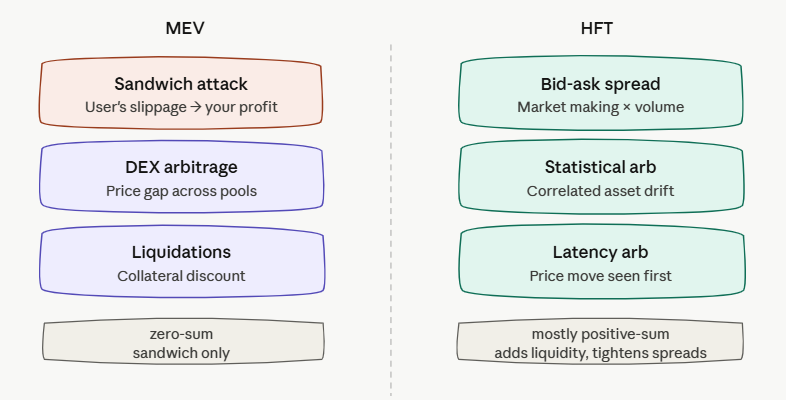 mev vs high frequency trading sources of profit