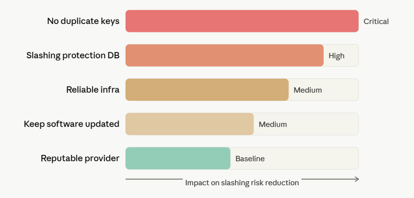 how to prevent ethereum slashing