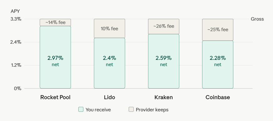 choose an ethereum staking provider based on fee structure