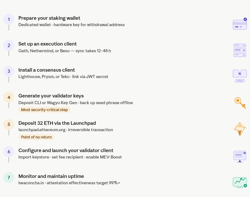 how to become an ethereum validator