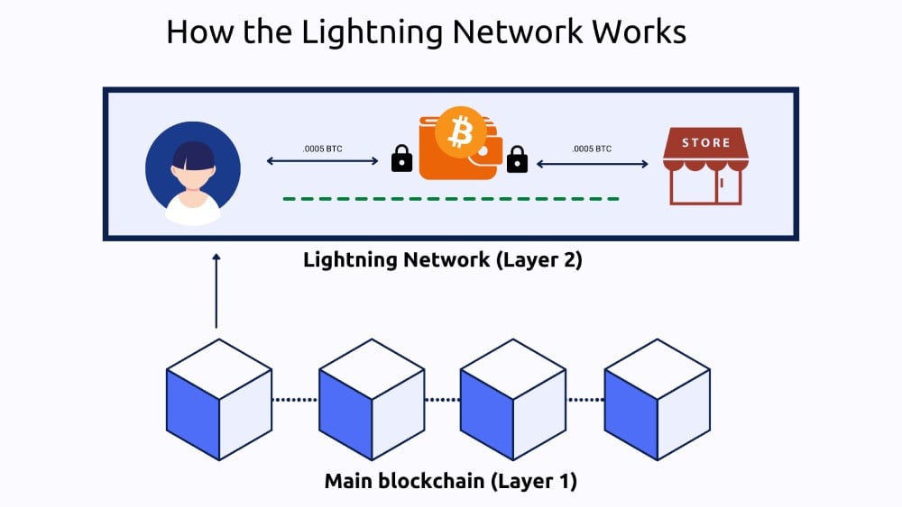 How the Lightning network works. Source: Caleb & Brown