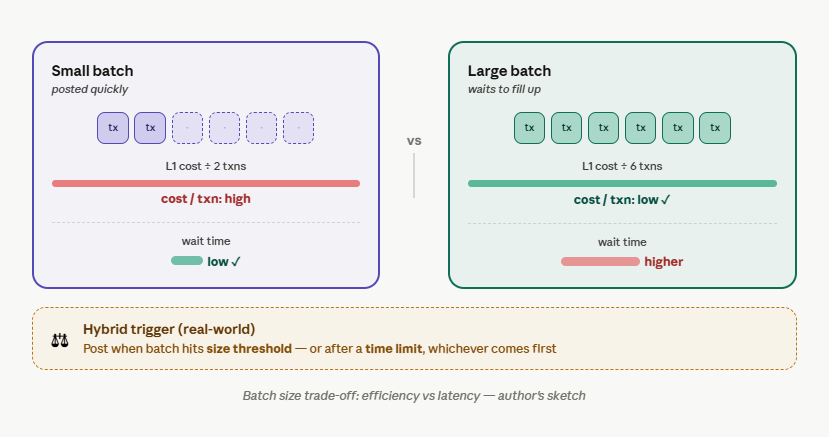rollup batching batch size trade-off