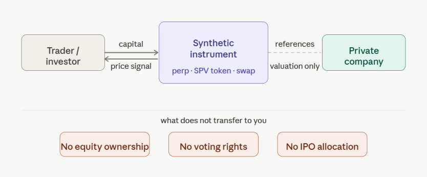 what is synthetic exposure to private companies
