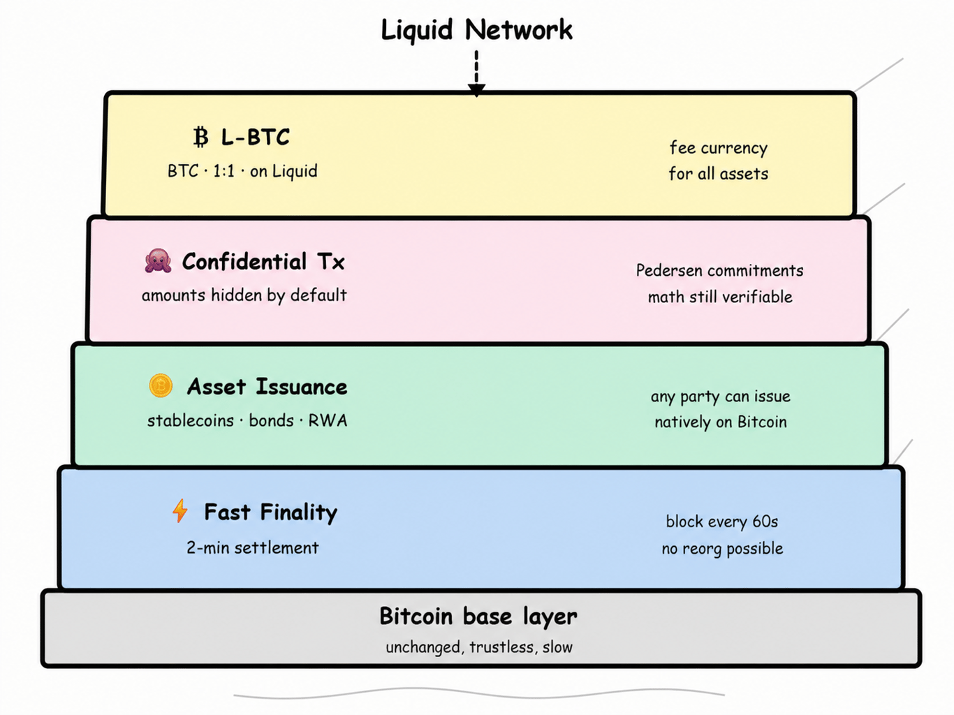 key features of liquid network