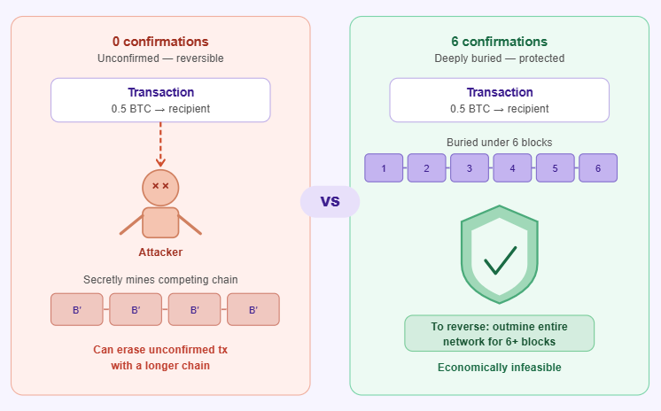 why confirmations matter in bitcoin transactions