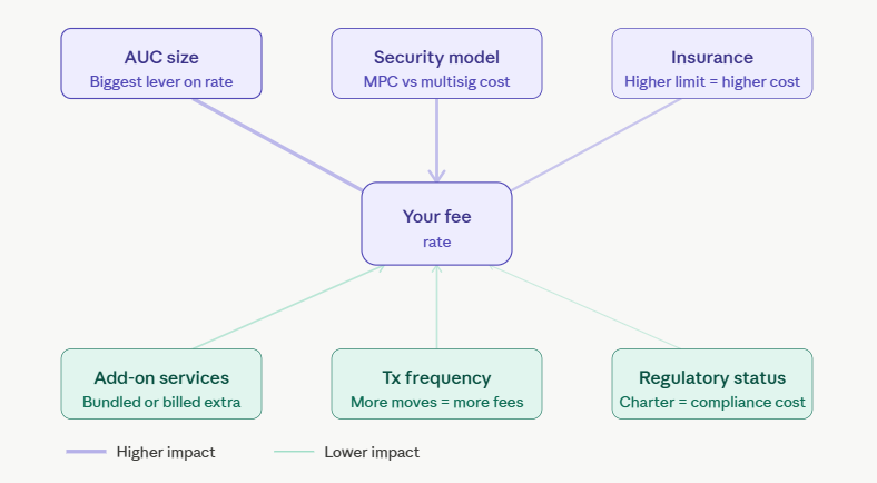what factors drive your actual custody fee
