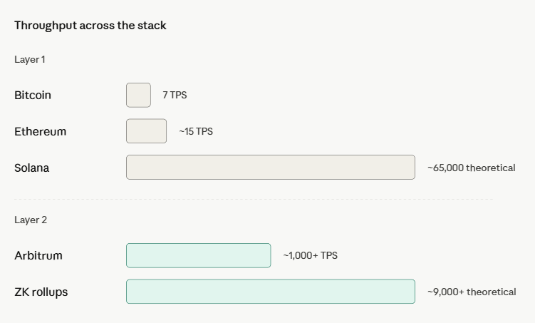 layer 1 vs layer 2 blockchain scalability & throughput