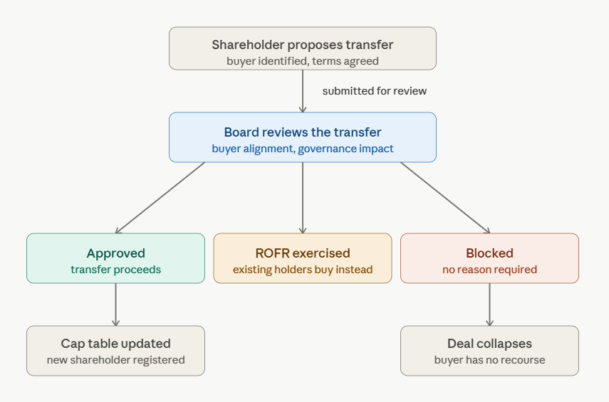 board approval requirements