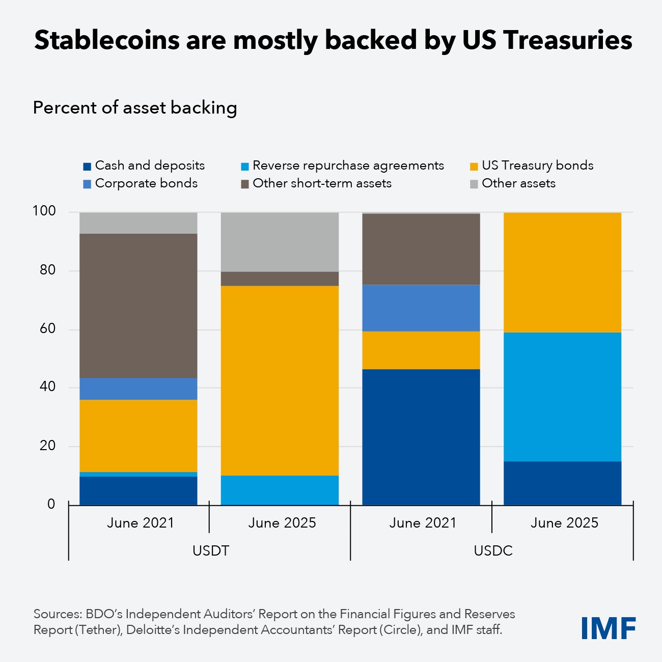 Changes in percent of asset backing for stablecoins from 2021-2025