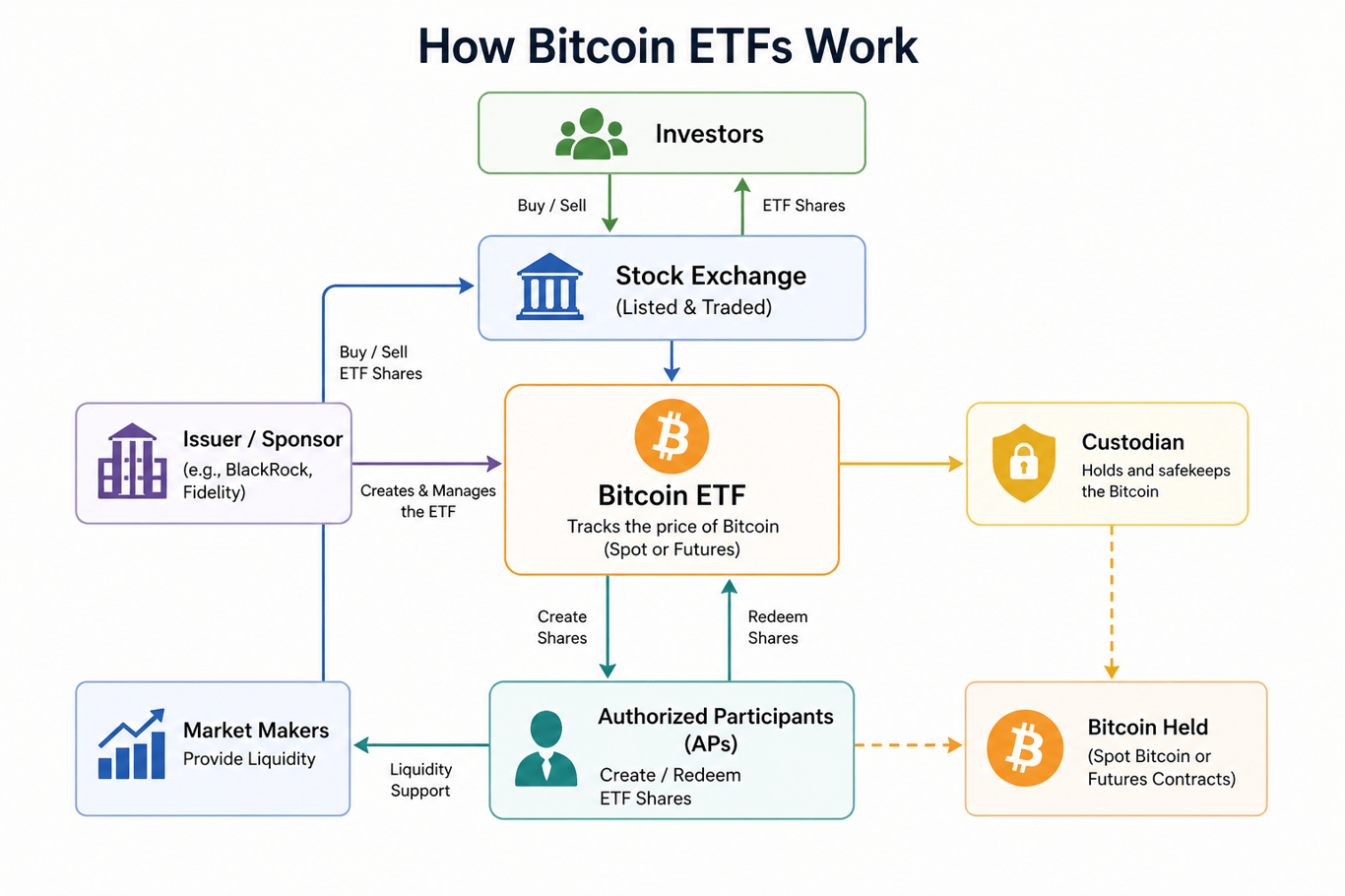 how bitcoin etfs work