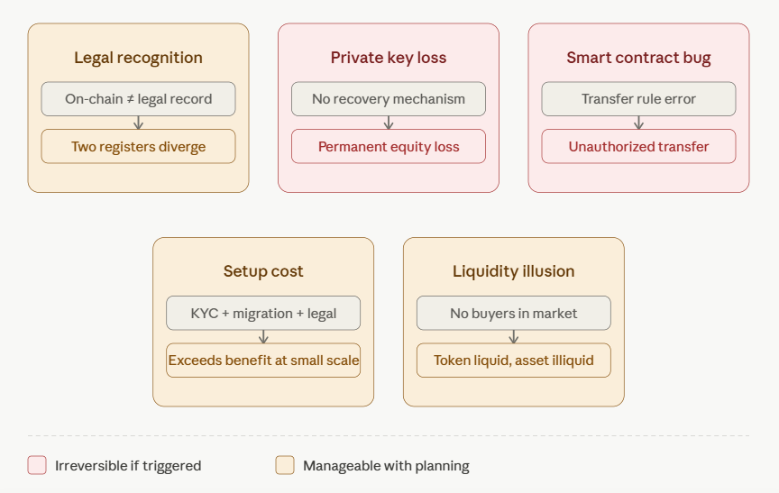 risks of cap table tokenized in private markets
