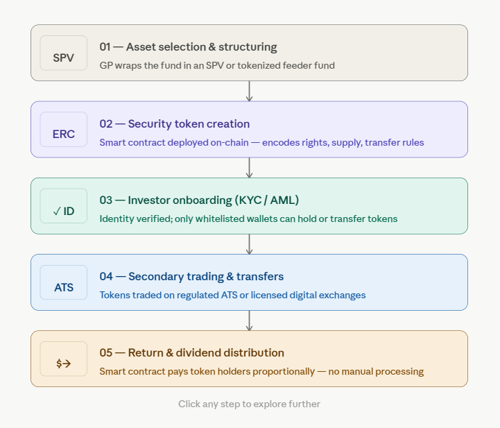 how tokenized private equity works