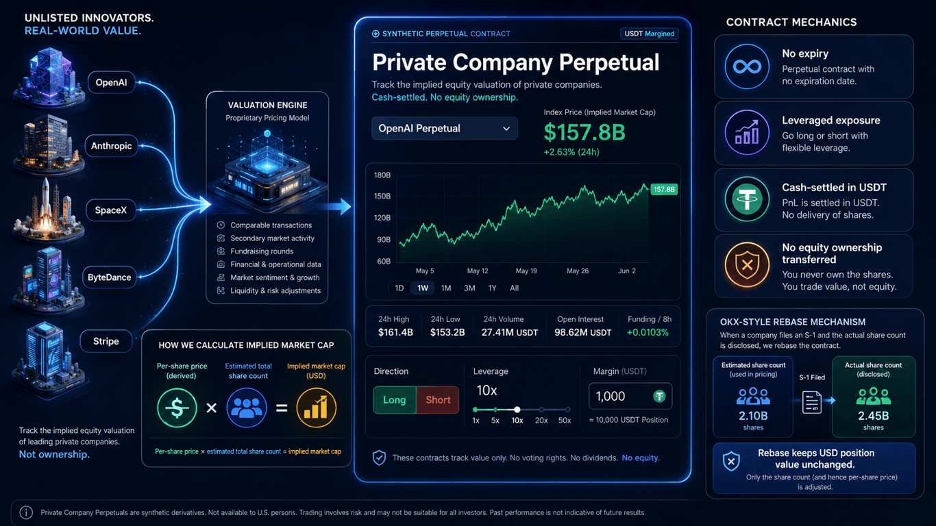 Illustration showing private market signals feeding into synthetic price construction for unlisted company perpetual contracts.