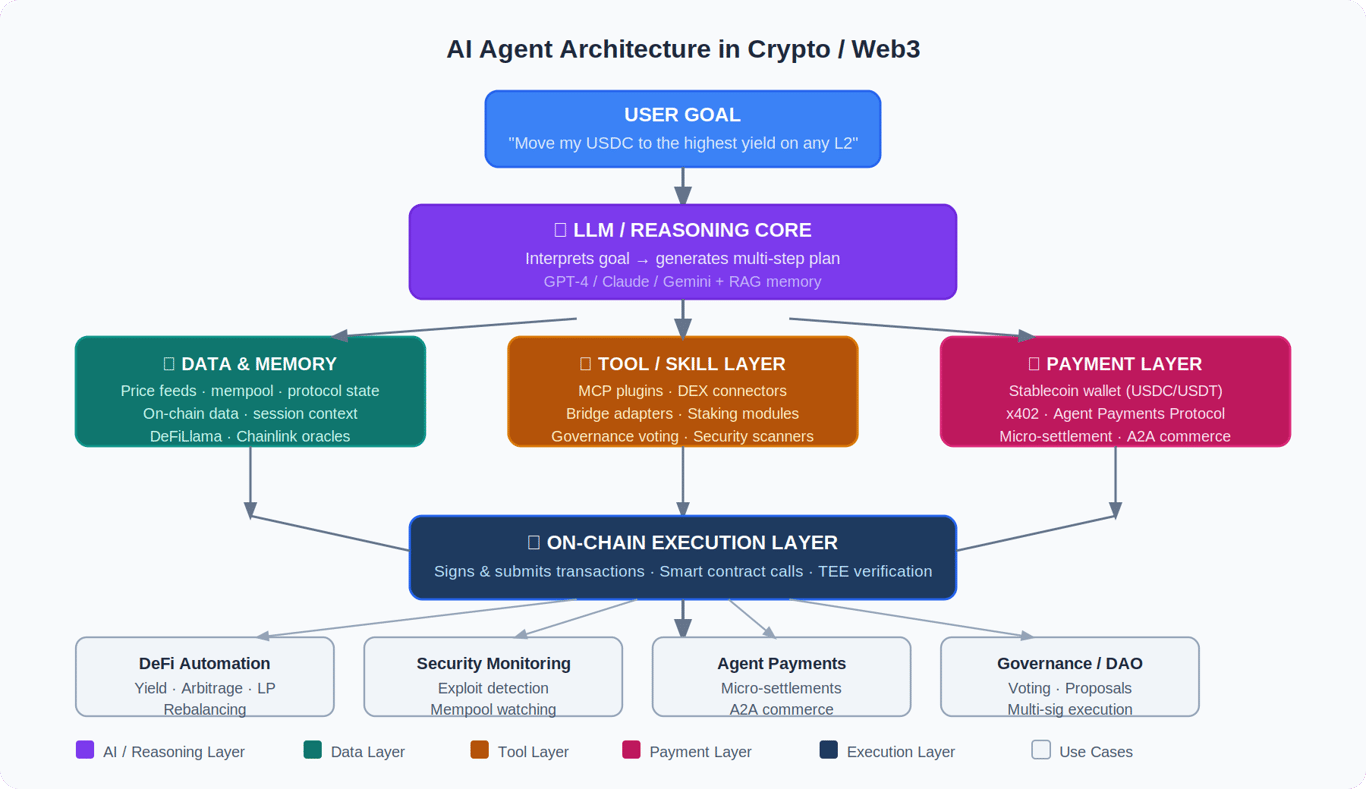 Diagram showing the 5-layer stack of an AI agent in crypto: User Goal, LLM Reasoning Core, Data/Memory/Tool/Payment layers, On-chain Execution, and Use Case outputs.