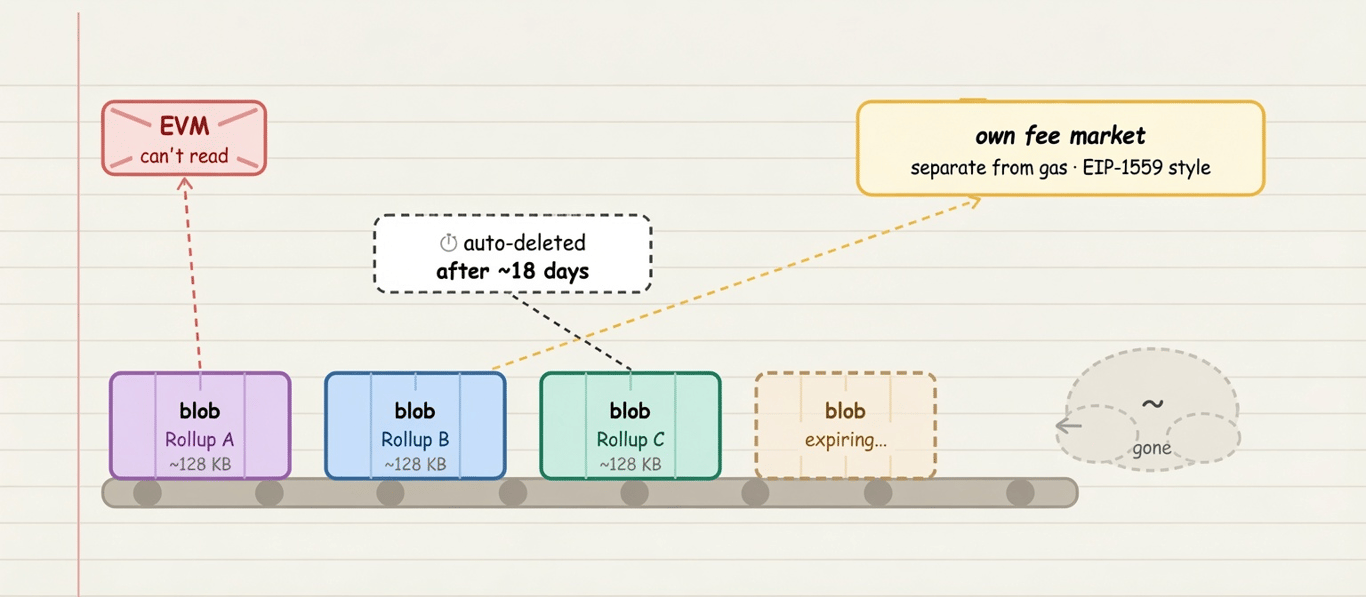 ethereum danksharding data blobs