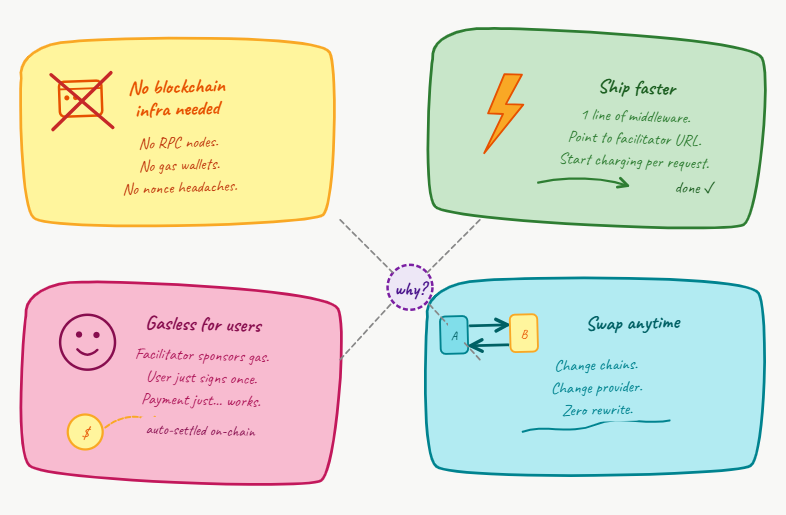 why use an x402 facilitator