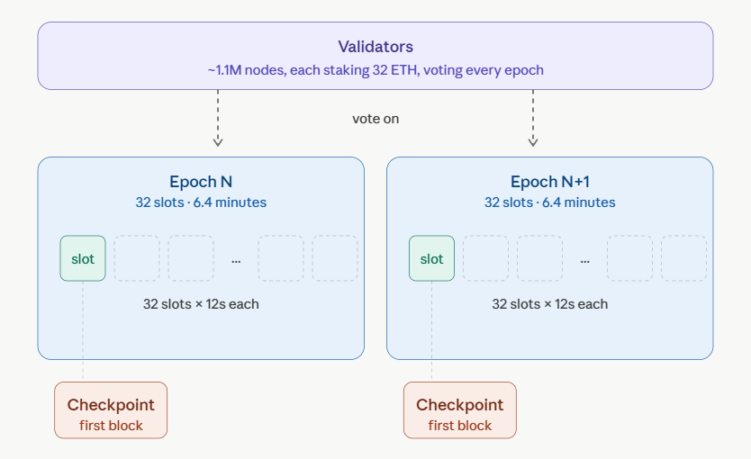 the building blocks of ethereum finality