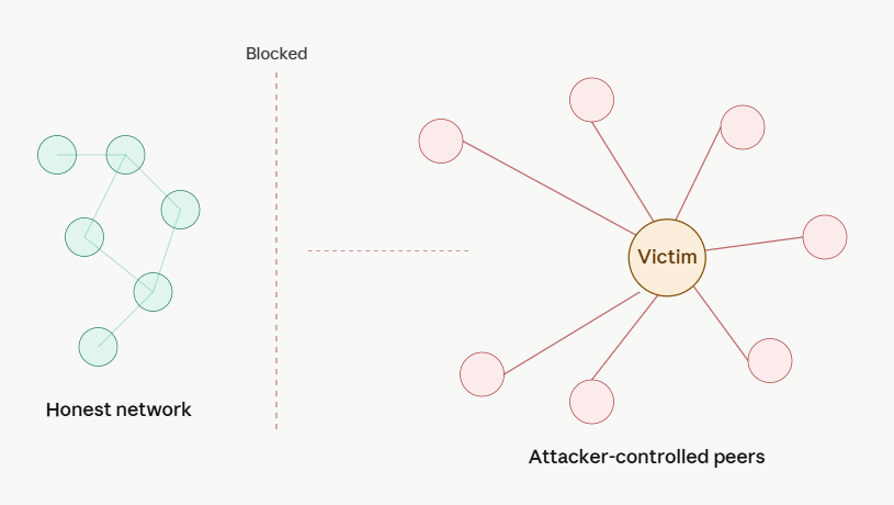 routing and eclipse attacks