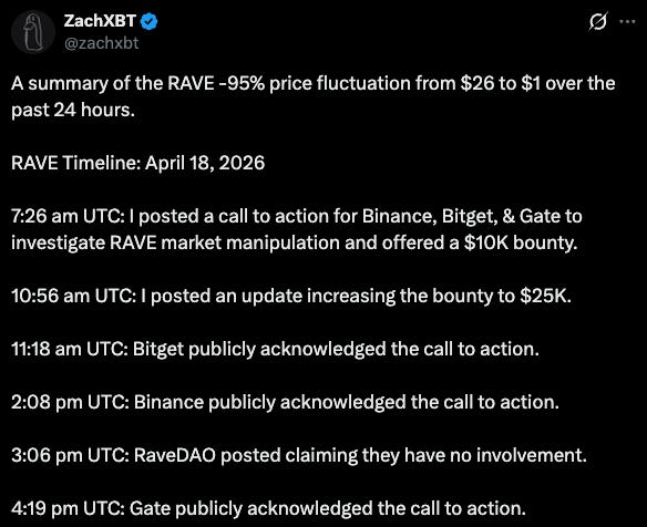 Screenshot of ZachXBT warning about alleged RaveDAO misconduct as RAVE price surged more than 1,200%.