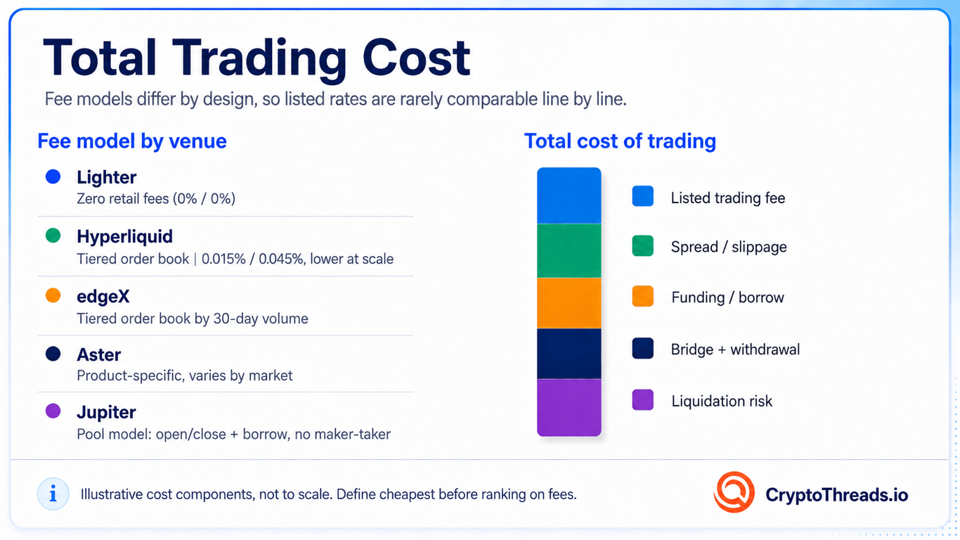 Infographic explaining total perp DEX trading cost, showing fee models for Lighter, Hyperliquid, edgeX, Aster, and Jupiter, alongside cost components including listed trading fee, spread and slippage, funding or borrow, bridge and withdrawal, and liquidation risk.