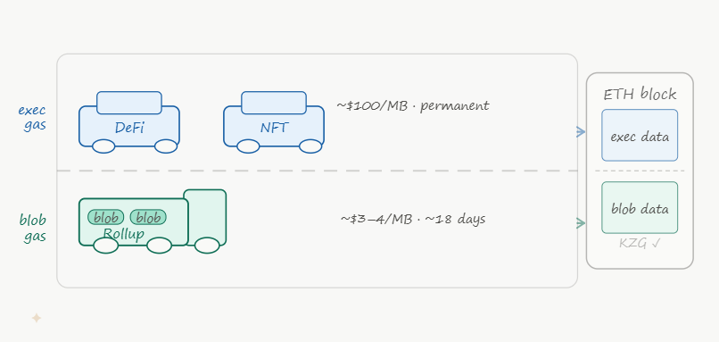how ethereum's eip-4844 created a dedicated da lane